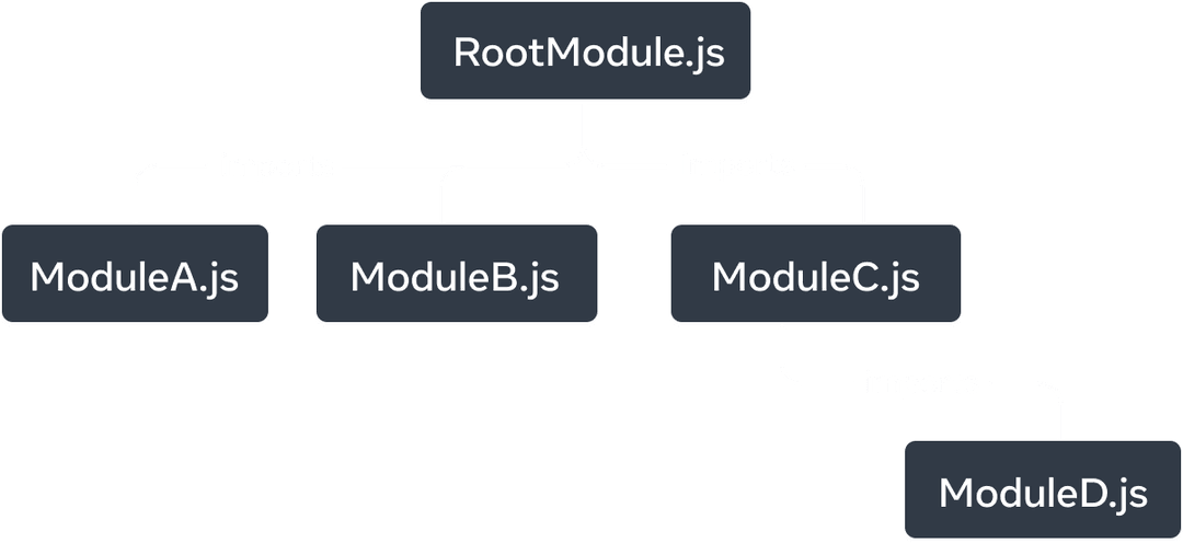 Beş düğümlü bir ağaç grafiği. Her düğüm bir JavaScript modülünü temsil eder. En üstteki düğüm 'RootModule.js' olarak etiketlenmiştir. Bu düğümün düğümlere uzanan üç oku vardır: 'ModuleA.js', 'ModuleB.js' ve 'ModuleC.js'. Her ok 'imports' olarak etiketlenmiştir. 'ModuleC.js' düğümü, 'ModuleD.js' etiketli bir düğüme işaret eden tek bir 'imports' okuna sahiptir.