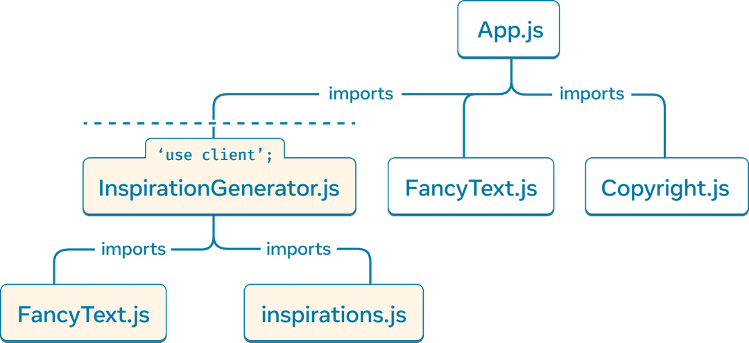 En üst node 'App.js' modülünü temsil eden bir ağaç grafiği. 'App.js''nin üç çocuğu vardır: 'Copyright.js', 'FancyText.js', ve 'InspirationGenerator.js'. 'InspirationGenerator.js' dosyasının iki çocuğu vardır: 'FancyText.js' ve 'inspirations.js'. 'InspirationGenerator.js' altındaki ve dahilindeki node'lar, 'InspirationGenerator.js' içindeki 'use client' yönergesi nedeniyle bu alt grafiğin istemci tarafından işlendiğini belirtmek için sarı bir arka plan rengine sahiptir.